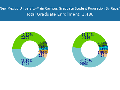 Eastern New Mexico University-Main Campus 2025 Graduate Enrollment by Gender and Race chart