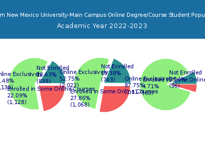 Eastern New Mexico University-Main Campus 2023 Online Student Population chart