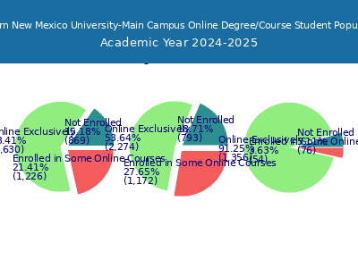 Eastern New Mexico University-Main Campus 2025 Online Student Population chart