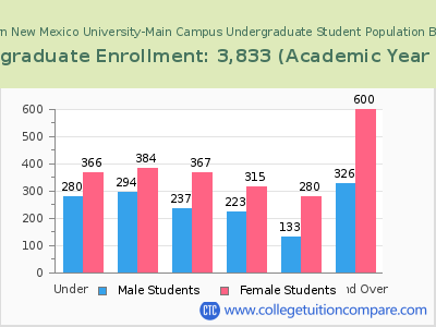 Eastern New Mexico University-Main Campus 2023 Undergraduate Enrollment by Age chart