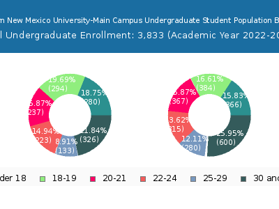 Eastern New Mexico University-Main Campus 2023 Undergraduate Enrollment Age Diversity Pie chart