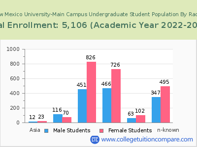Eastern New Mexico University-Main Campus 2023 Undergraduate Enrollment by Gender and Race chart