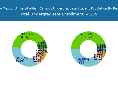Eastern New Mexico University-Main Campus 2025 Undergraduate Enrollment by Gender and Race chart