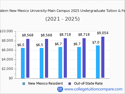 Eastern New Mexico University-Main Campus 2025 undergraduate tuition chart