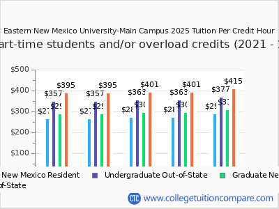 Eastern New Mexico University-Main Campus 2025 cost per credit hour chart