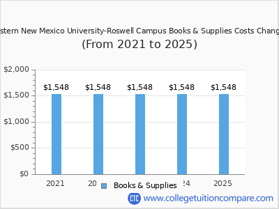 Eastern New Mexico University-Roswell Campus 2025 books & supplies cost chart
