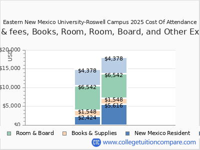 Eastern New Mexico University-Roswell Campus 2025 COA (cost of attendance) chart