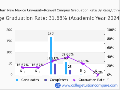 Eastern New Mexico University-Roswell Campus graduation rate by race