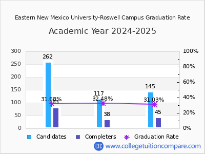 Eastern New Mexico University-Roswell Campus graduation rate by gender
