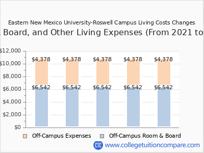 Eastern New Mexico University-Roswell Campus 2025 room & board cost chart