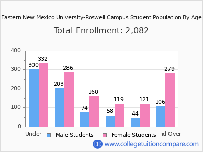 Eastern New Mexico University-Roswell Campus 2025 Student Population by Age chart