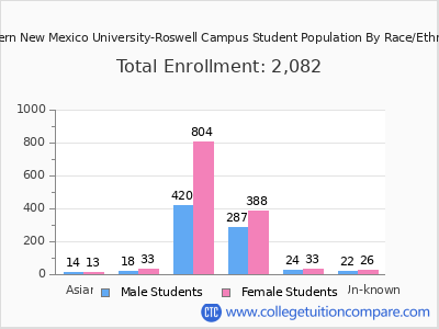 Eastern New Mexico University-Roswell Campus 2025 Student Population by Gender and Race chart