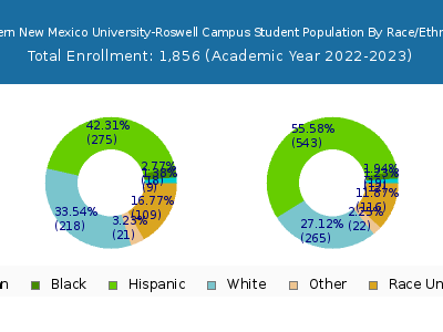 Eastern New Mexico University-Roswell Campus 2023 Student Population by Gender and Race chart