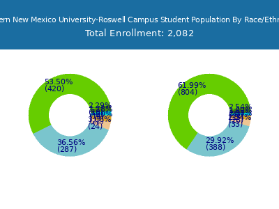 Eastern New Mexico University-Roswell Campus 2025 Student Population by Gender and Race chart