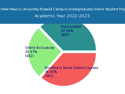 Eastern New Mexico University-Roswell Campus 2023 Online Student Population chart