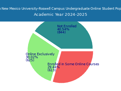 Eastern New Mexico University-Roswell Campus 2025 Online Student Population chart