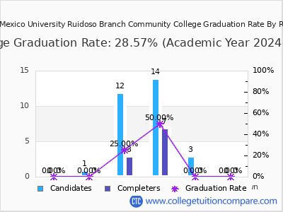 Eastern New Mexico University Ruidoso Branch Community College graduation rate by race