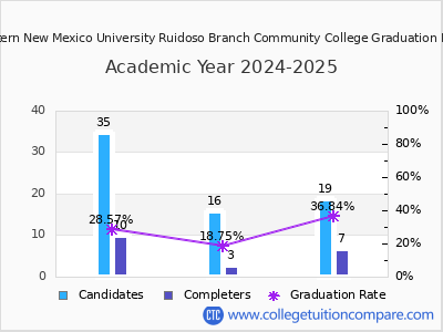 Eastern New Mexico University Ruidoso Branch Community College graduation rate by gender