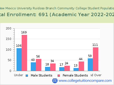 Eastern New Mexico University Ruidoso Branch Community College 2023 Student Population by Age chart