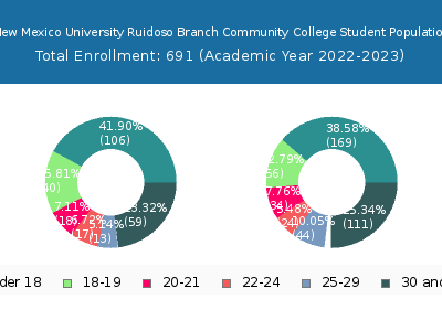Eastern New Mexico University Ruidoso Branch Community College 2023 Student Population Age Diversity Pie chart