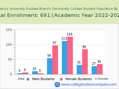 Eastern New Mexico University Ruidoso Branch Community College 2023 Student Population by Gender and Race chart