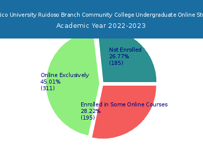 Eastern New Mexico University Ruidoso Branch Community College 2023 Online Student Population chart