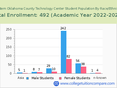 Eastern Oklahoma County Technology Center 2023 Student Population by Gender and Race chart