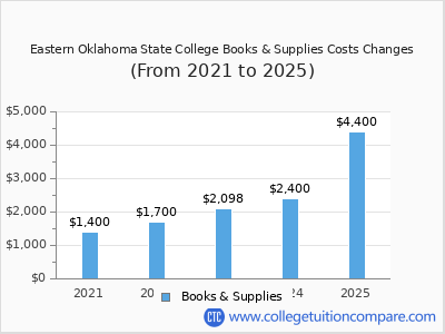 Eastern Oklahoma State College 2025 books & supplies cost chart