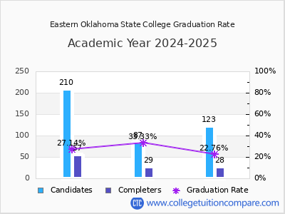 Eastern Oklahoma State College graduation rate by gender