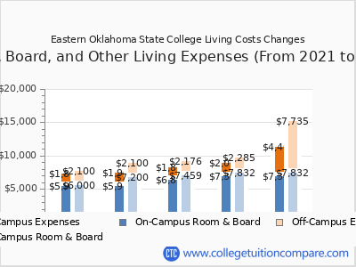 Eastern Oklahoma State College 2025 room & board cost chart