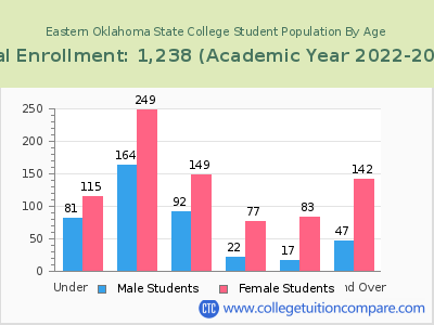 Eastern Oklahoma State College 2023 Student Population by Age chart