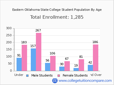Eastern Oklahoma State College 2025 Student Population by Age chart