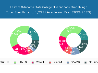 Eastern Oklahoma State College 2023 Student Population Age Diversity Pie chart