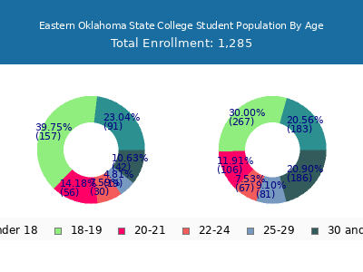 Eastern Oklahoma State College 2025 Student Population Age Diversity Pie chart