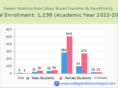 Eastern Oklahoma State College 2023 Student Population by Gender and Race chart