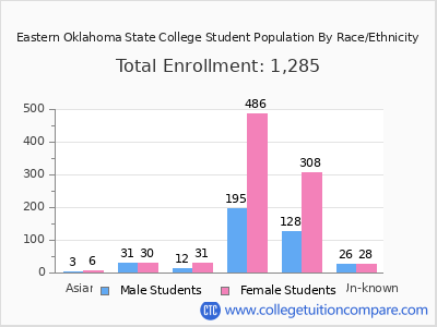 Eastern Oklahoma State College 2025 Student Population by Gender and Race chart