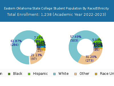 Eastern Oklahoma State College 2023 Student Population by Gender and Race chart