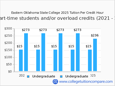 Eastern Oklahoma State College 2025 cost per credit hour chart