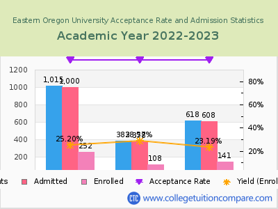 Eastern Oregon University 2023 Acceptance Rate By Gender chart