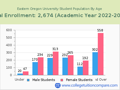 Eastern Oregon University 2023 Student Population by Age chart
