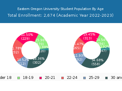 Eastern Oregon University 2023 Student Population Age Diversity Pie chart
