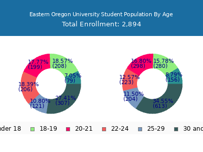 Eastern Oregon University 2025 Student Population Age Diversity Pie chart