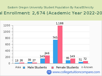 Eastern Oregon University 2023 Student Population by Gender and Race chart