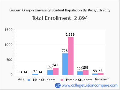 Eastern Oregon University 2025 Student Population by Gender and Race chart