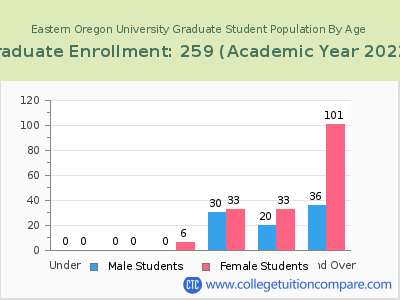 Eastern Oregon University 2023 Graduate Enrollment by Age chart