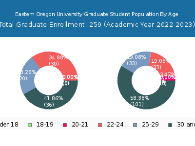 Eastern Oregon University 2023 Graduate Enrollment Age Diversity Pie chart