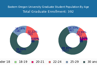 Eastern Oregon University 2025 Graduate Enrollment Age Diversity Pie chart