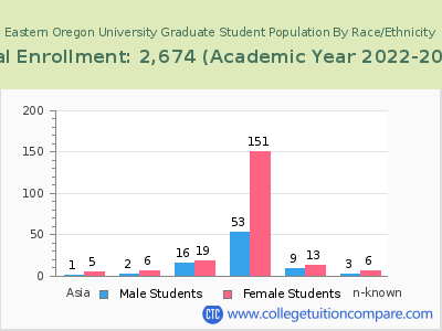 Eastern Oregon University 2023 Graduate Enrollment by Gender and Race chart