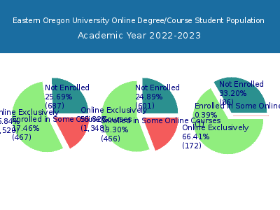 Eastern Oregon University 2023 Online Student Population chart
