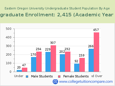Eastern Oregon University 2023 Undergraduate Enrollment by Age chart